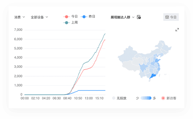 制作日 / 周 / 月度分析报表